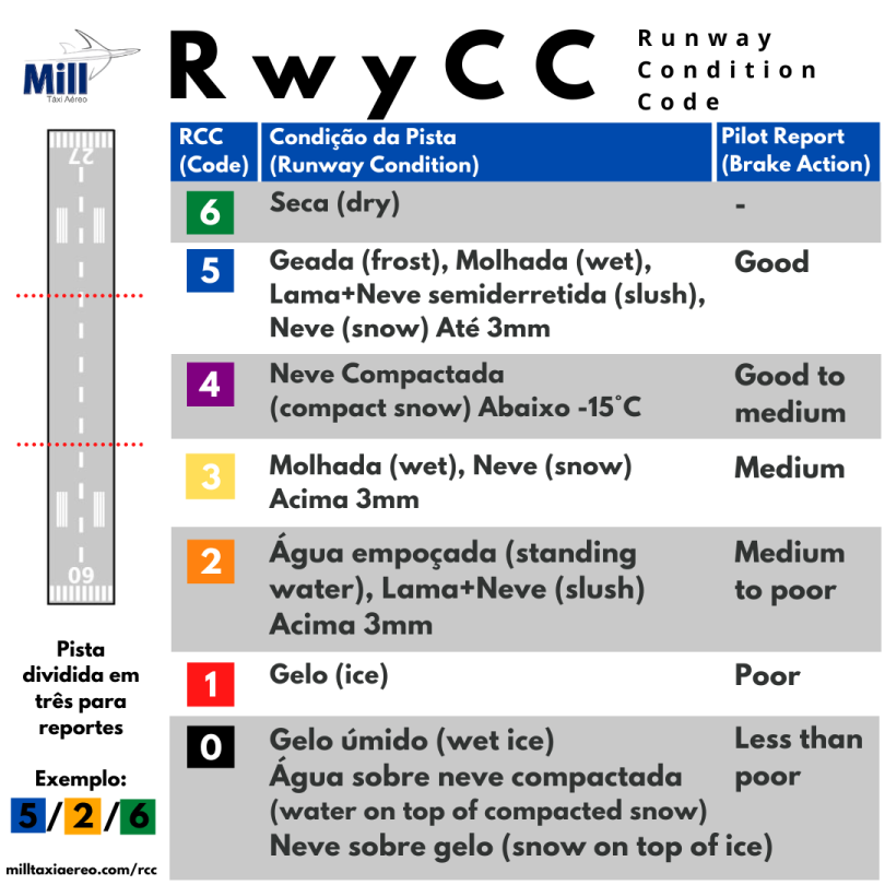 Reporte de Condi&ccedil;&atilde;o de Pista - Mill
