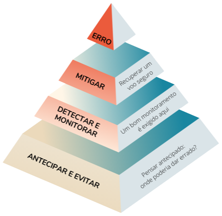 Piramide de mitiga&ccedil;&atilde;o de riscos